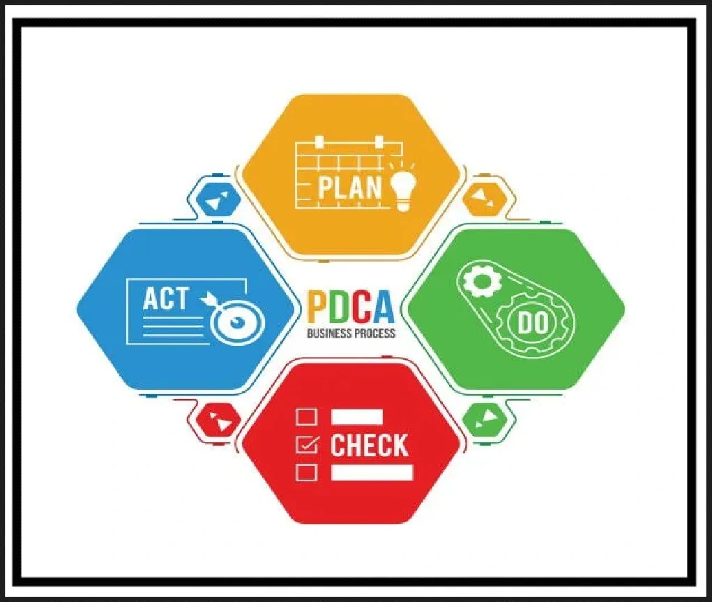 PDCA